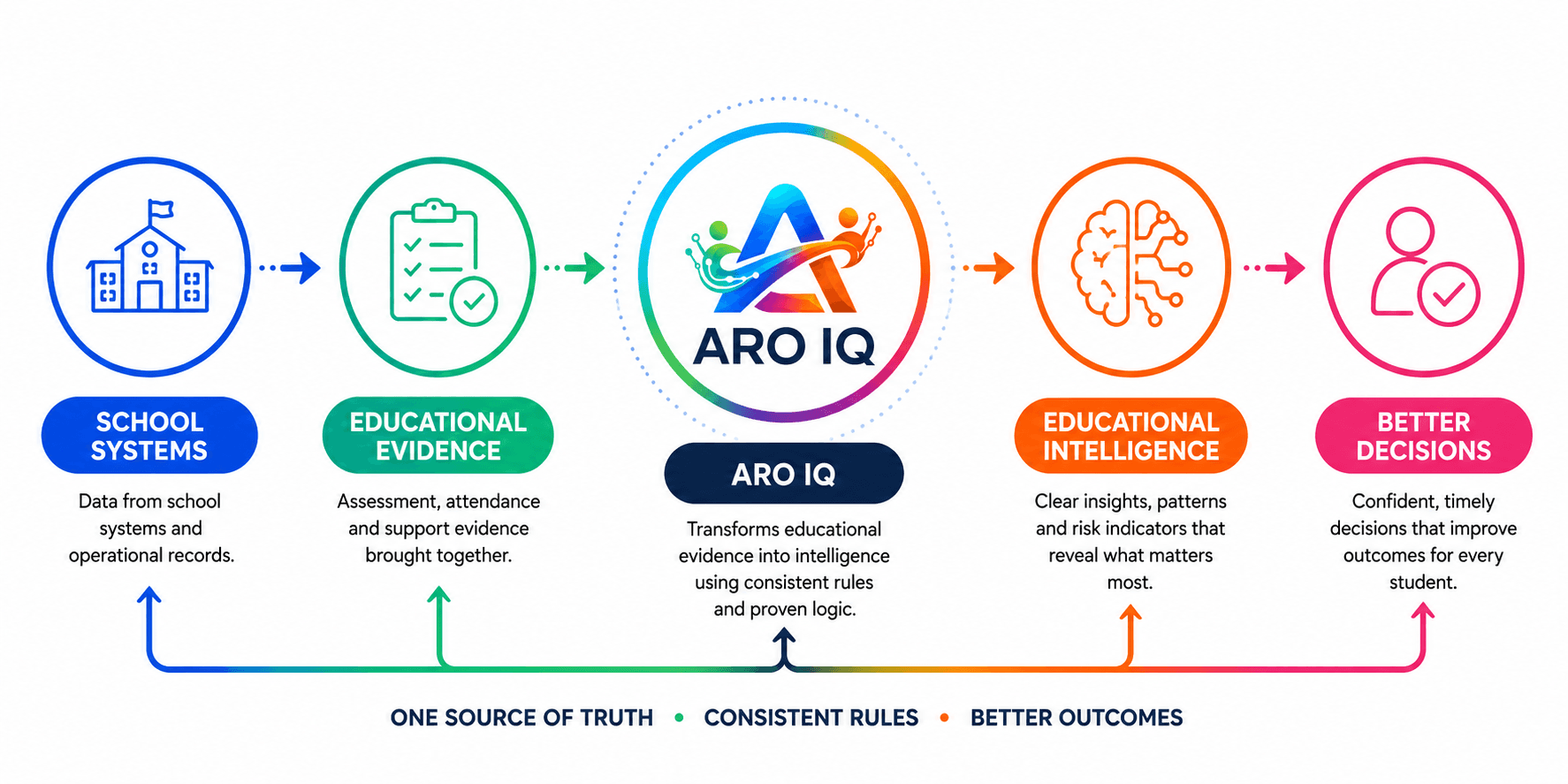ARO IQ — from school systems to better decisions